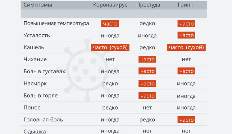 Коронавірус, застуда, грип: відмінність у симптомах і подібності. ІНФОГРАФІКА