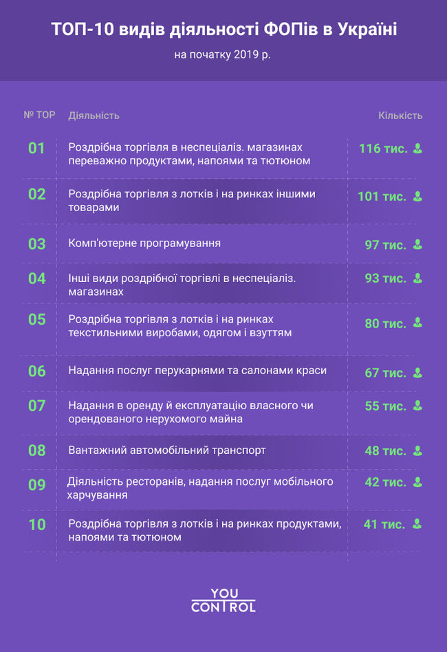 Наибольший рост количества физлиц-предпринимателей зафиксирован в отрасли программирования 03