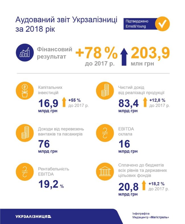 Укрзализныця увеличила прибыль на 78%, – Кравцов 01
