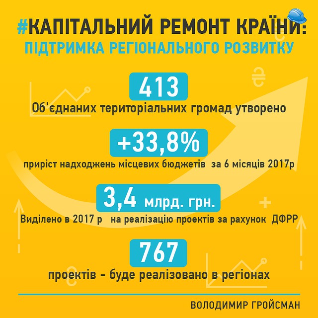 За первое полугодие прирост поступлений местных бюджетов составил 33,8%, - Гройсман 01 За первое полугодие прирост поступлений местных бюджетов составил 33,8%, - Гройсман 01