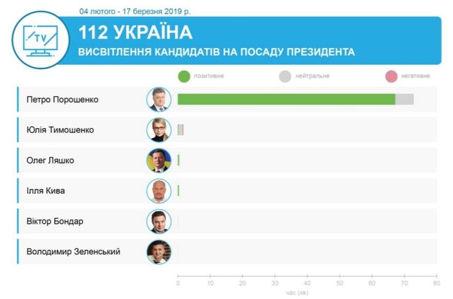 Яких кандидатів підтримали телеканали олігархів Ахметова, Медведчука, Пінчука та Коломойського, - моніторинг 07