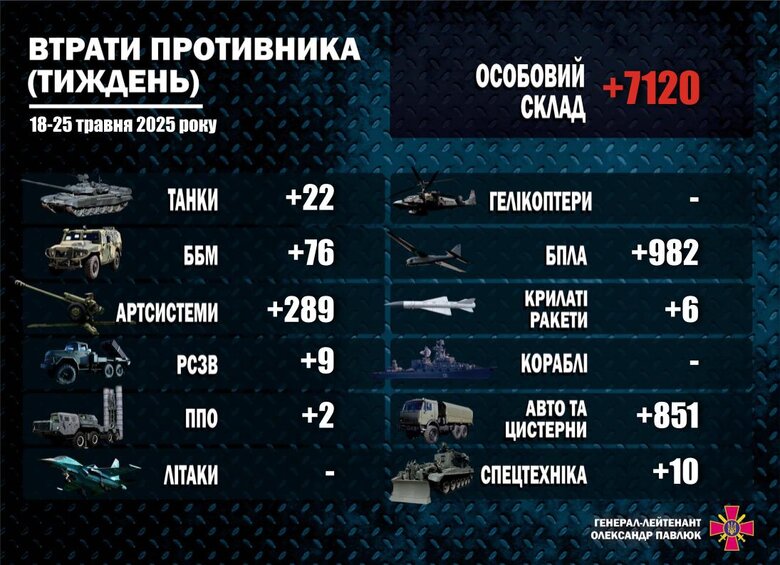 Втрати армії РФ за тиждень