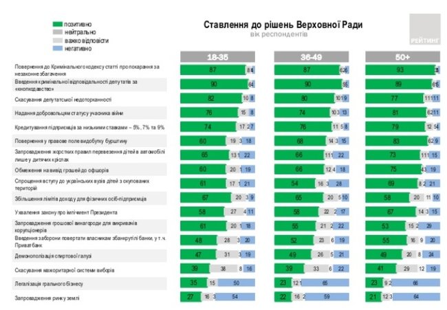 Введение рынка земли и легализация игорного бизнеса: украинцы назвали два самых непопулярных решения ВР, - опрос группы Рейтинг 02