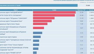 Central Election Commission Processed 75% of Protocols - People's Front Extends Lead from Poroshenko Bloc