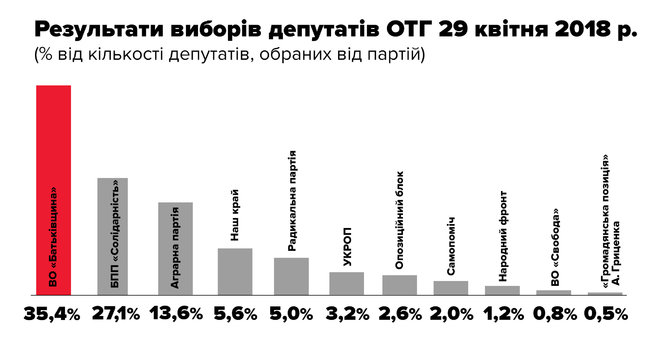 Батькивщина победила на выборах в ОТГ с результатом 35,4% 01
