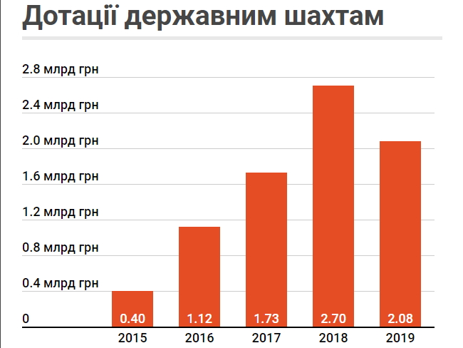 Державний вуглевидобувний сектор – чорна діра української економіки 02