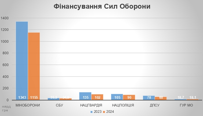 Бюджет-2024: Чому видатки на чиновників зростають, а на військовослужбовців – ні? 04