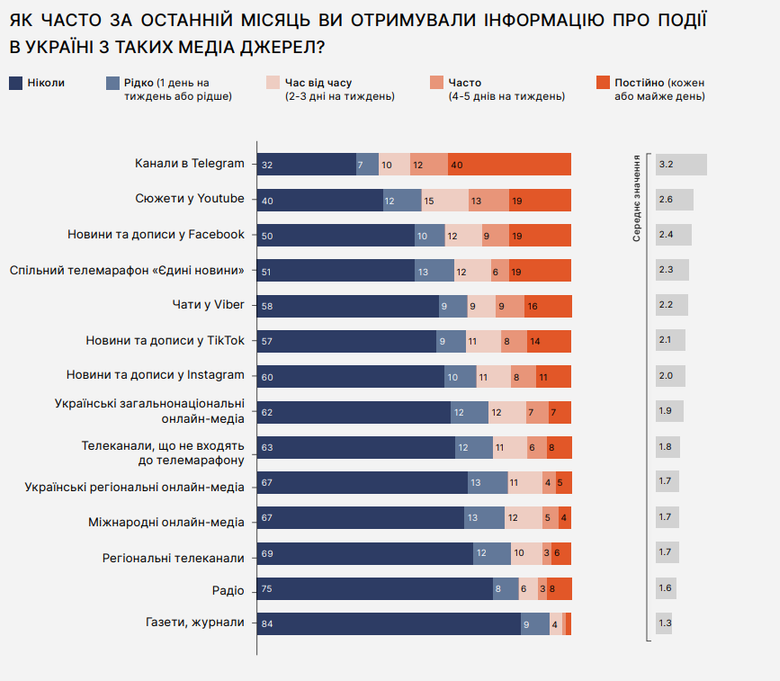 Українці назвали головне джерело отримання новин