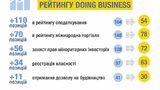 Poroshenko: Ukraine jumps five notches in Doing Business ranking