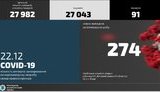 У МВС виявили 274 випадки COVID-19 за добу, більшість у Києві, Донецькій і Дніпропетровській областях
