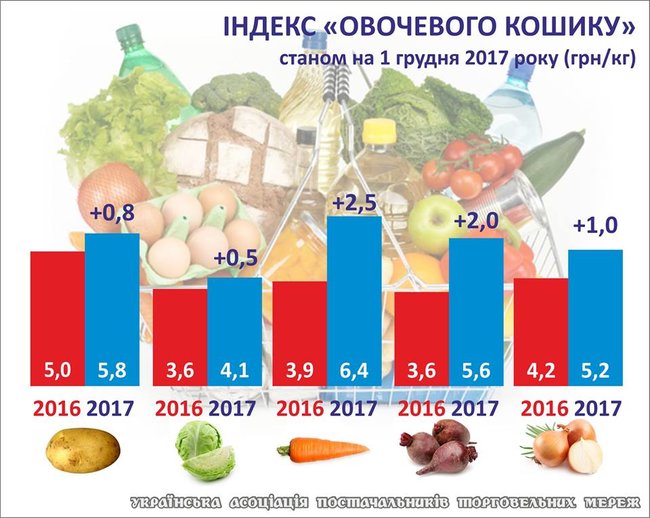 Овощи на украинском рынке за год подорожали на 22%. ИНФОГРАФИКА 01