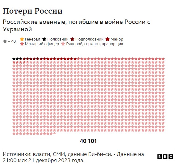 Росія у 2023 році втратила в півтора раза більше військових, ніж за перший рік вторгнення в Україну, - ЗМІ 04