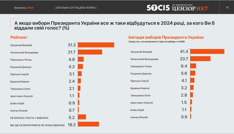 Опитування СОЦІС ЦН