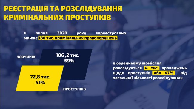 В 2020 году полицейские раскрыли практически каждое второе преступление, - глава Нацполиции Клименко 05