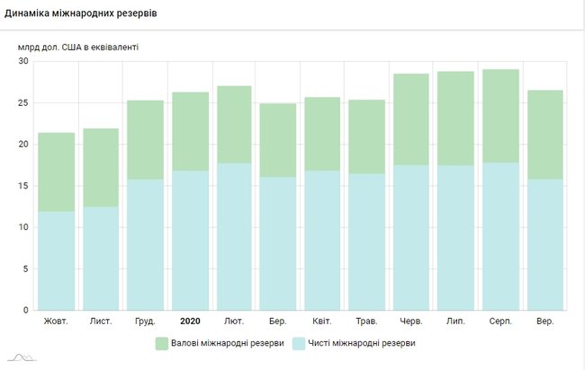 Міжнародні резерви України за вересень скоротилися на $2,5 млрд, - НБУ 01