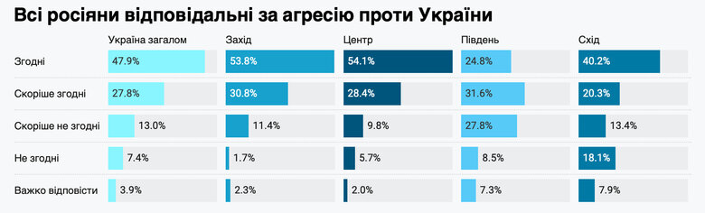 Чи відповідальне населення РФ за війну в Україні: опитування українців