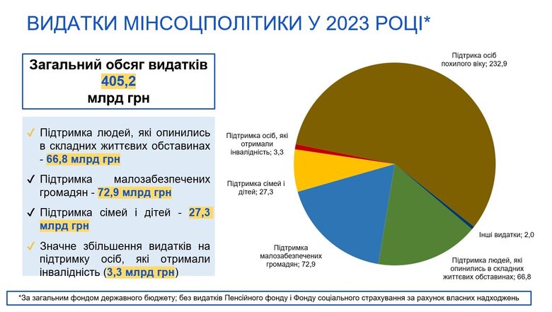 Мінсоцполітики оприлюднило основні напрямки соціальних видатків на наступний рік 02