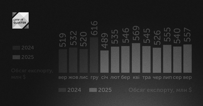 Експорт ІТ-послуг з України зріс до максимуму за останні пів року