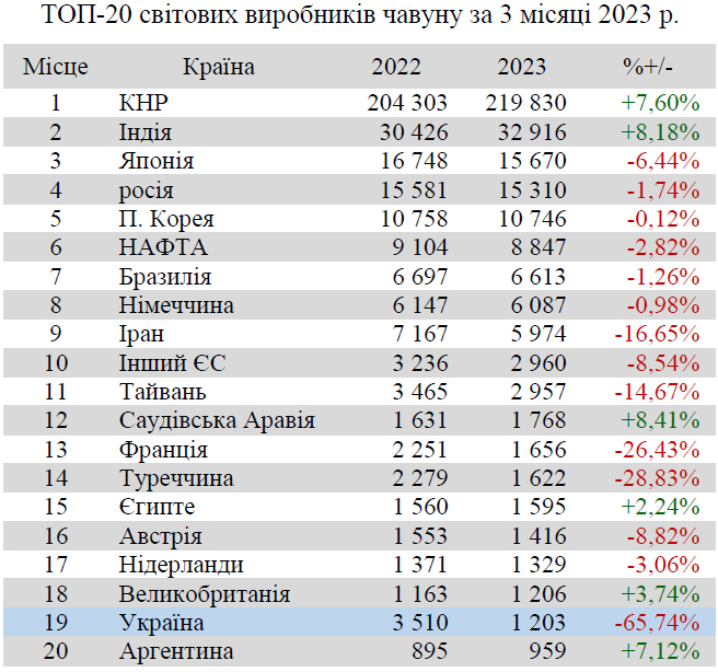 Україна покращила свої позиції в світовому рейтингу виробників сталі 02