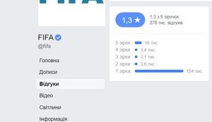 На сторінці FIFA у Facebook тисячі коментарів "Слава Україні!", рейтинг упав із 5 до 1,1