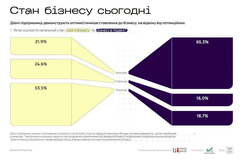 Жінки в бізнесі в Україні назвали основним ресурсом для старту власні кошти, – дослідження
