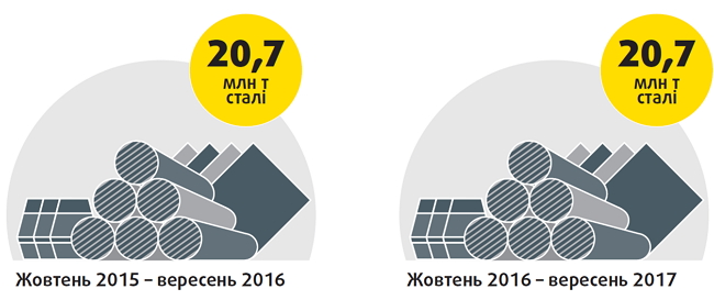 Що отримала українська металургія від підвищення мита на брухт 02