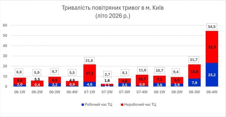 Скільки тривали повітряні тривоги в Києві в серпні та як це вплинуло на торгівлю