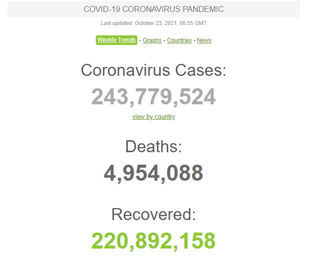 Пандемія COVID-19: кількість жертв на планеті стрімко наближається до 5 млн. Україна - на 4-му місці у світі і 2-му в Європі за добовою смертністю 01 Пандемія COVID-19: кількість жертв на планеті стрімко наближається до 5 млн. Україна - на 4-му місці у світі і 2-му в Європі за добовою смертністю 01