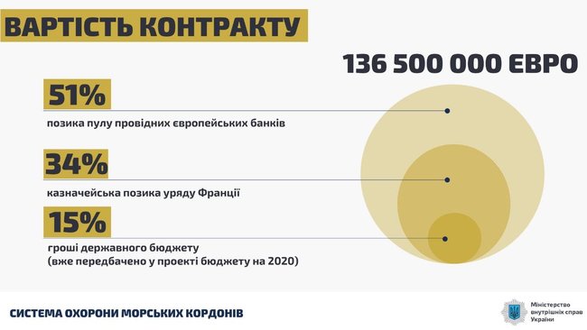 Украина купит у Франции катера для пограничников на 136 миллионов евро, – Аваков 02