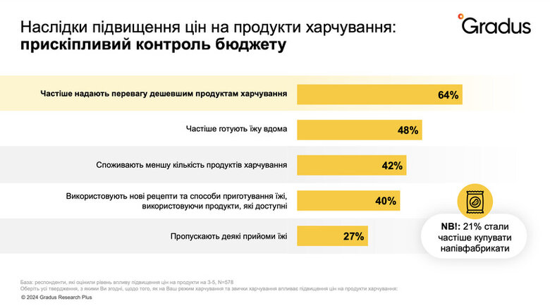 Українці стали економити на їжі під час війни