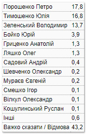 Zelenskyi, Poroshenko, Tymoshenko lead presidential race, - KIIS survey 04