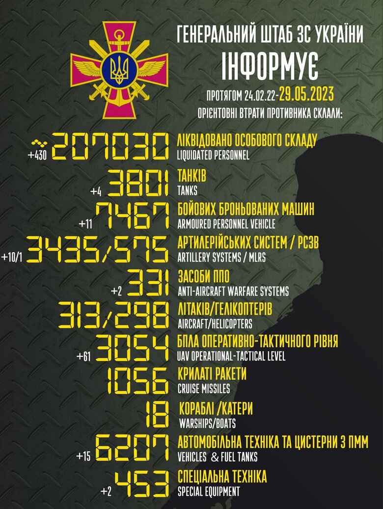 Total combat losses of Russian Federation since beginning of war - about 207,030 people (+430 per day), 3,801 tanks, 3,435 artillery systems, 7,467 armored vehicles 01