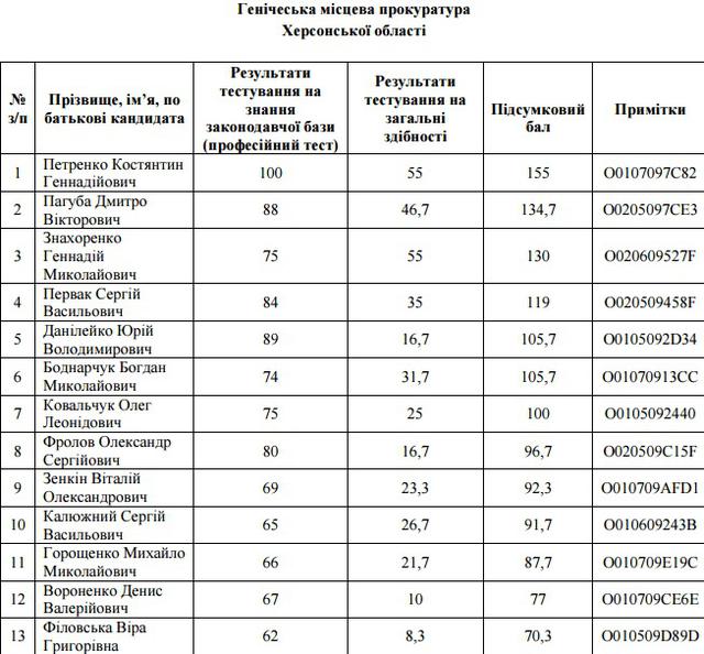 отбор прокуроров собеседования