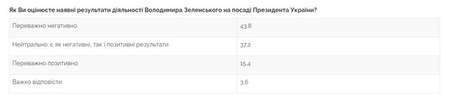 У 38% українців Зеленський викликає переважно негативні емоції, - опитування Центру Разумкова 04
