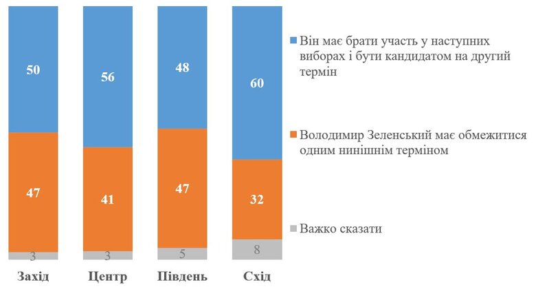Опитування КМІС про другий термін президента