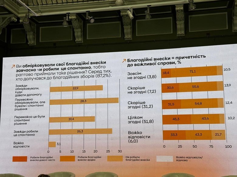 У Києві представили дослідження культури донатів українців