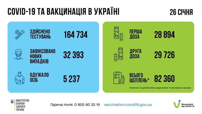 За сутки в Украине зафиксированы 32 393 новых случая COVID-19 – рекорд с начала пандемии. 154 человека умерли, более 5 тыс. выздоровели 01