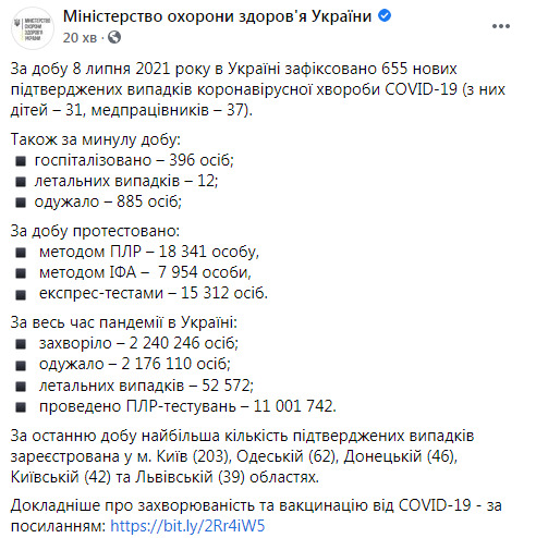 В Україні за добу від COVID-19 померли 12 осіб, зафіксовано 655 нових випадків зараження, 885 осіб одужали 14