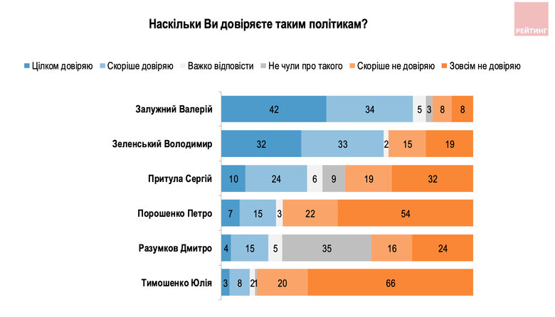 Рейтинг доверия к Зеленскому: опрос украинцев