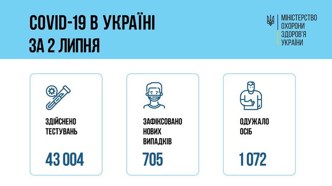 В Украине за сутки от COVID-19 умерли 36 человек, зафиксированы 705 новых случаев заражения, 1072 человек выздоровели, - Минздрав 01