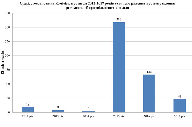 За пять років ВККС рекомендувала звільнити 528 суддів 01