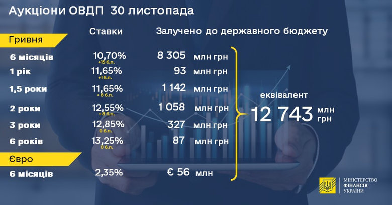 Мінфін продовжив підвищувати ставки за облігаціями державної позики 01
