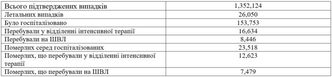 88% больных COVID-19 на ИВЛ умерли, - данные НАН Украины 01