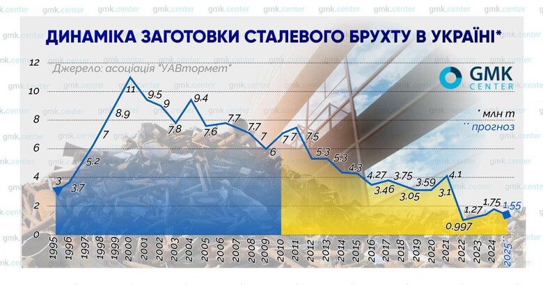 Заготівля металобрухту в Україні за роки незалежності впала в 6 разів