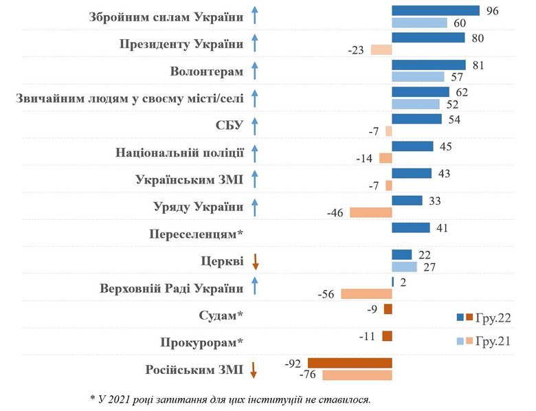 96% українців довіряють ЗСУ, - КМІС 02
