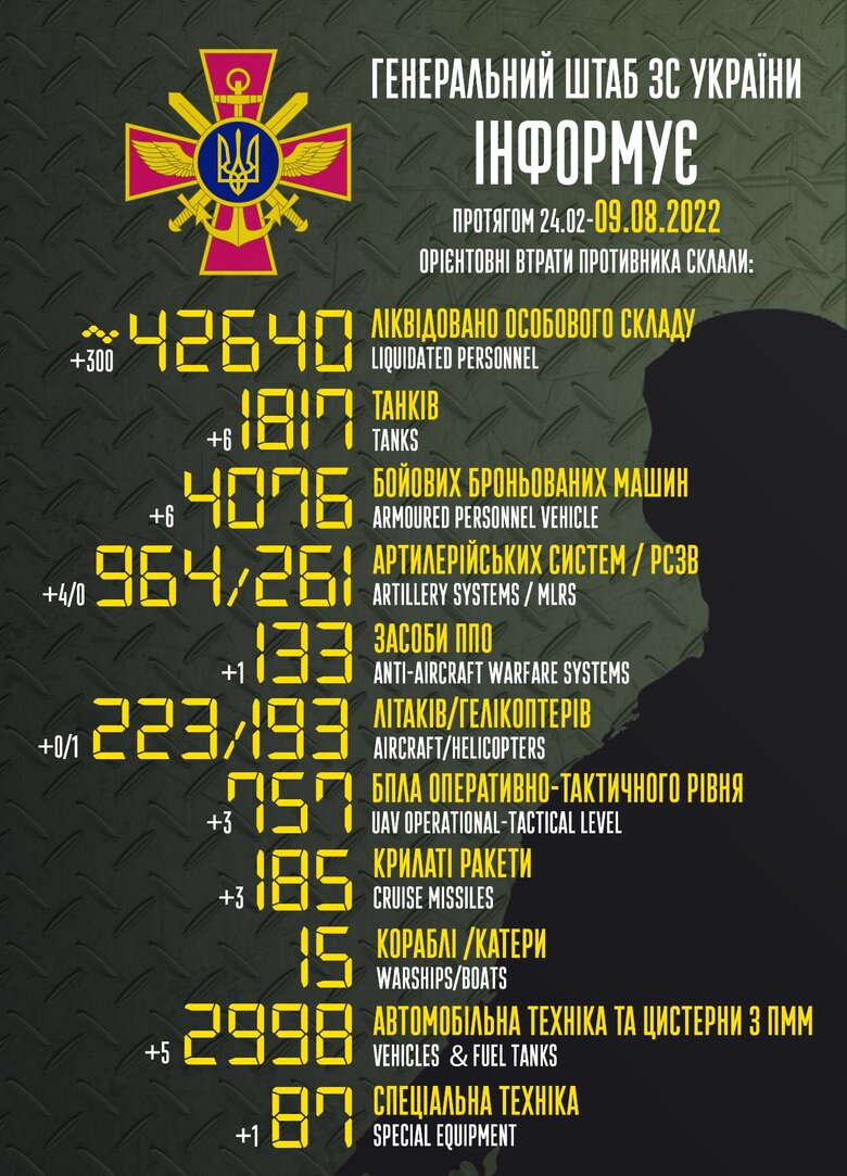 Total combat losses of Russian Federation since beginning of war - about 42,640 people, 223 planes, 193 helicopters, 1,817 tanks and 4,076 armored vehicles 01 Total combat losses of Russian Federation since beginning of war - about 42,640 people, 223 planes, 193 helicopters, 1,817 tanks and 4,076 armored vehicles 01