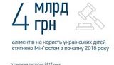 С начала 2018 года украинским детям выплачено 4 млрд гривен алиментов, - Петренко. ИНФОГРАФИКА