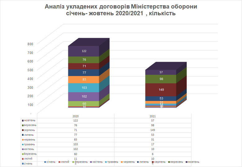 Провал оборонних закупівель у 2021 році: експертний аналіз 10