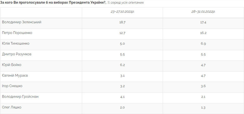 За Зеленського готові проголосувати 26% українців, за Порошенка - 24,2%, за Тимошенко - 10,3%, - опитування Центру Разумкова 04