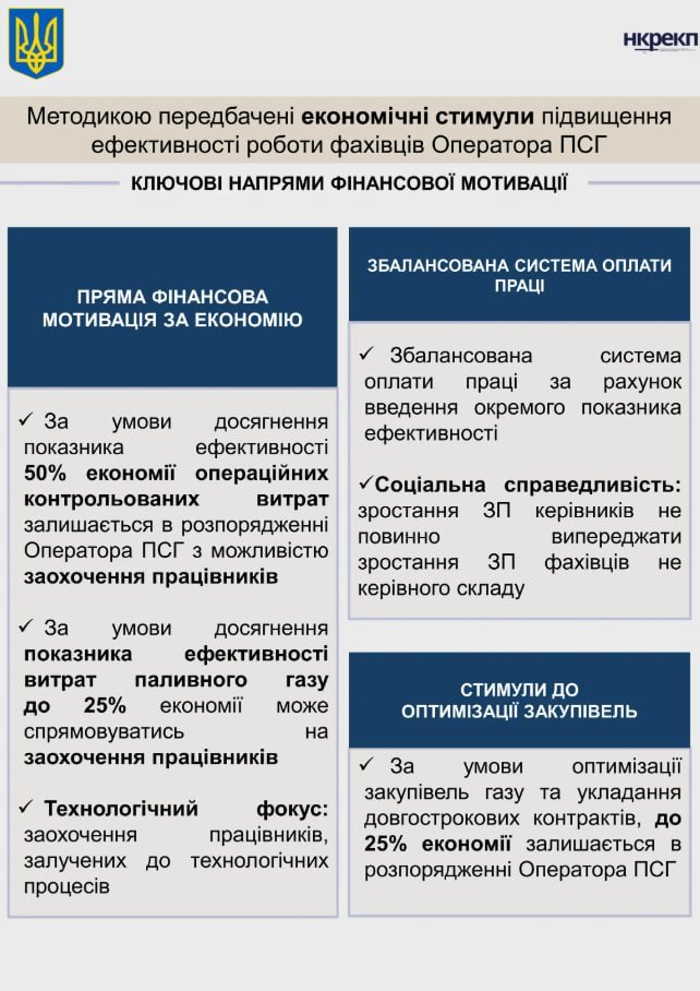 Нацкомісія затвердила методику тарифоутворення на зберігання газу
